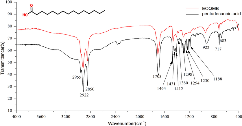 The infrared spectrum of EOQMB and pentadecanoic acid.