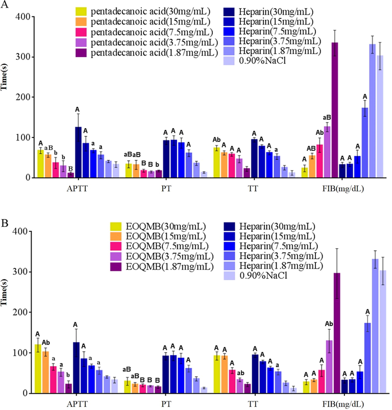 Effects of EOQMB(Zeng et al.) and pentadecanoic acid(Deryabin and Tolmacheva) on plasma coagulation time measured by APTT, TT, PT and, FIB in vitro; A P < 0.01,or,a P < 0.05 vs. Control group;B P < 0.01,or, b P < 0.05 vs. Same concentration Heparin.
