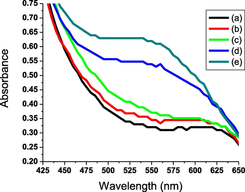 Absorption spectra of AHPV6 at 45 (a), 55 (b), 65 (c), 75 (d), and 85 (e) °C.