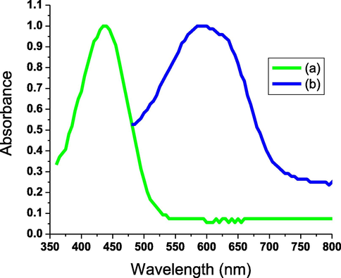 Normalized absorbance spectra of AHPV6 underneath visible (b), and ultraviolet lights (b).