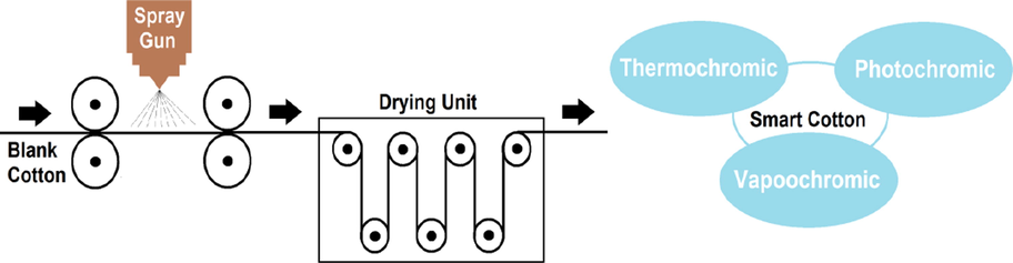 Schematic diagram displaying the preparation steps of multichromic cotton fabrics.