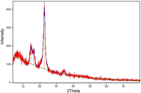 X-ray diffraction of acylhydrazone-based polyviologen nanopowder.