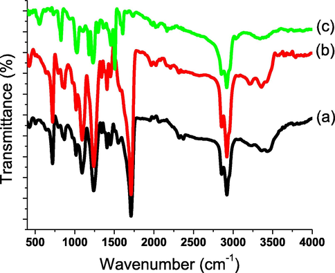 FTIR spectra of AHPV-finished cotton fabrics; AHPV0 (a), AHPV1 (b), and AHPV8 (c).