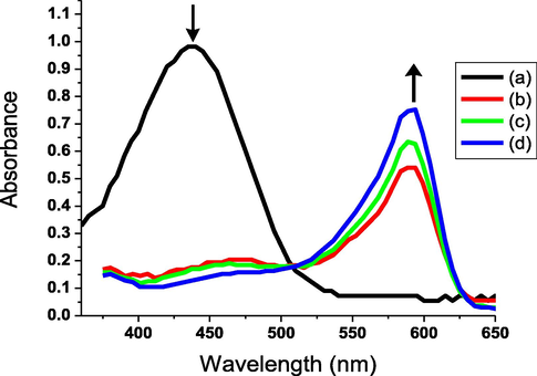 Absorbance spectra of cotton fabric immobilized with acylhydrazone-based polyviologen (AHPV6) using different NH3(aq) concentrations; 0 (a), 50 (b), 100 (c), and 150 (d) ppm. Increasing the aqueous ammonia concentration demonstrated a considerable effect on both absorption wavelength and intensity of the chromogenic fabric.