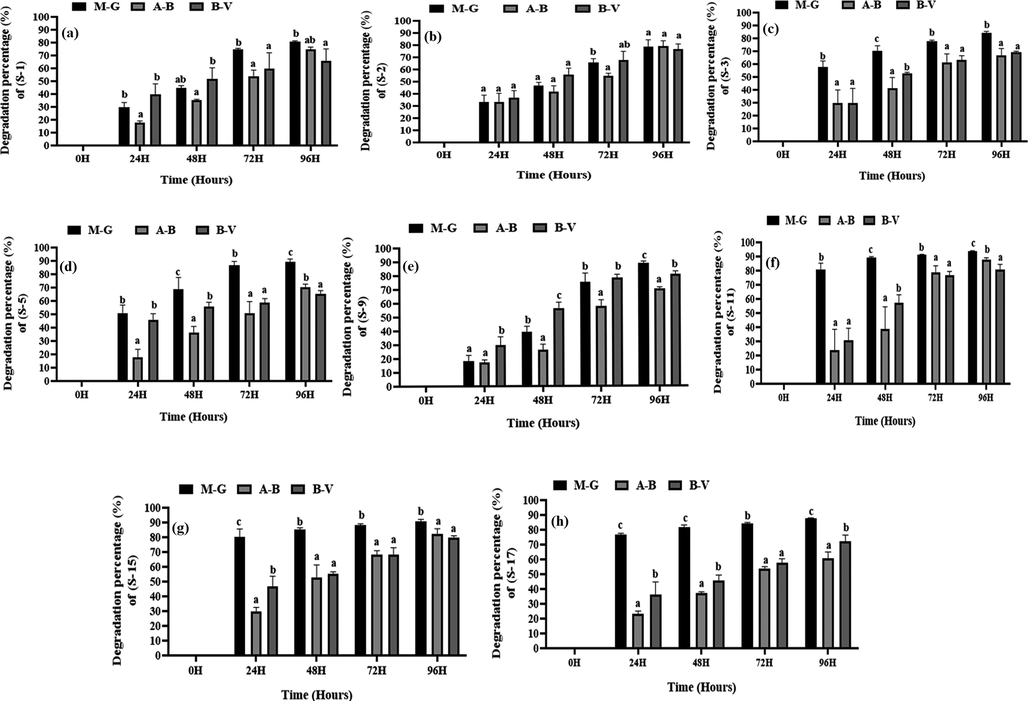 Single dye degradation rates of different isolated strains. Here (a), (b), (c), (d), (e), (f), (g), (h) indicate the degradation rate of S-1, S-2, S-3, S-5, S-9, S-11, S-15, and S-17, respectively. MG, AB, and BV indicate methylene green, acid blue, and basic violet dye, respectively. Different letters indicate the significance differences at a p < 0.05 significance level.