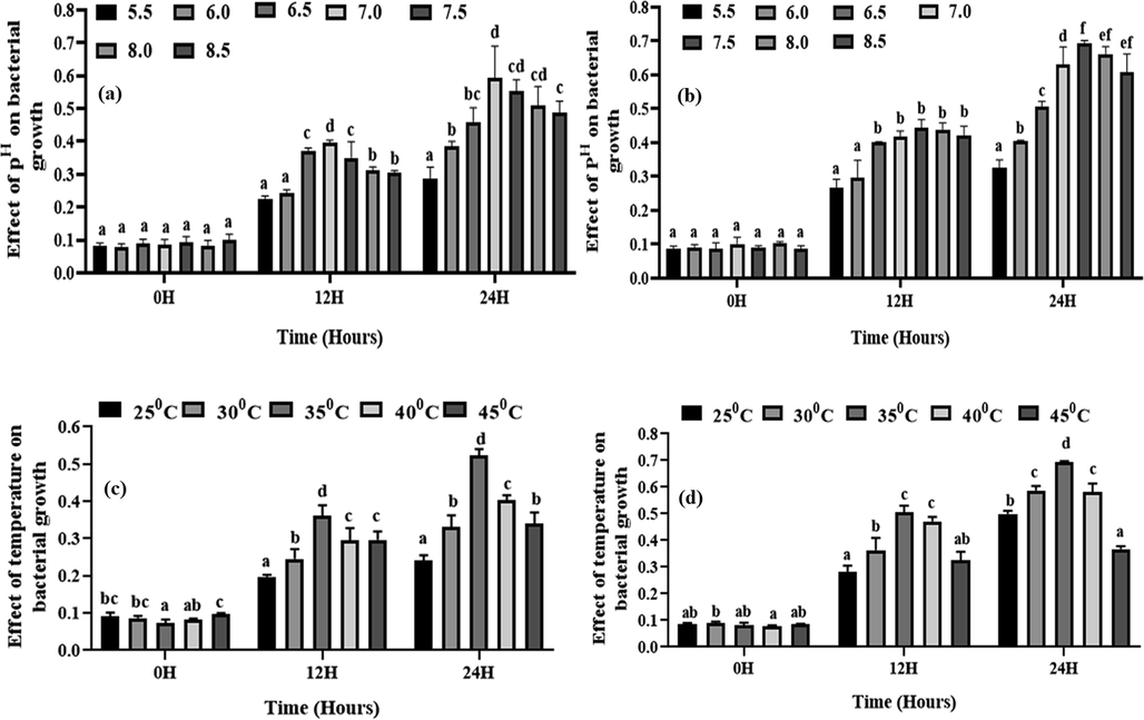 Effect of pH and temperature on the growth of isolated strains. Here, (a) and (b) indicate the effect of pH on the growth of S-11 and S-15, respectively. (c) and (d) indicates the effect of temperature on the growth of S-11and S-15, respectively. Different letters indicate the significance differences at a p < 0.05 significance level.