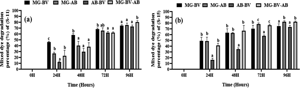 Mixed dye degradation rate of isolated bacterial strains. Here, (a) and (b) indicate the degradation rate of mixed dyes (double and triple) by S-11 and-15, respectively. M−G, A-B, and B-V indicate methylene green, acid blue, and basic violet dye, respectively. Different letters indicate the significance differences at a p < 0.05 significance level.