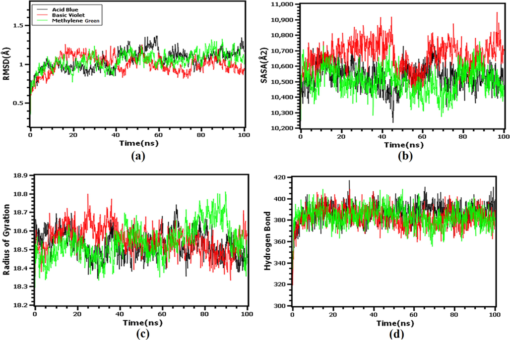 The molecular dynamics simulation of the docked complexes. Here (a) Root mean square deviation of the three docked complexes, (b) solvent accessible surface area, (c) radius of gyration, and (d) hydrogen bond of the docked complexes.