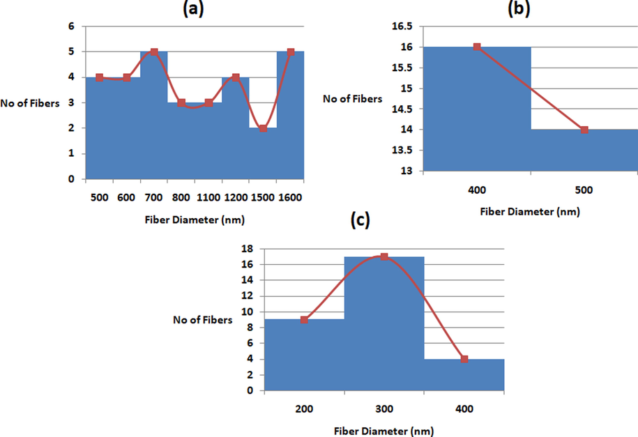 Fiber distribution curves of a) PU, b) PU/EL and c) PU/EL/ZnNO3.