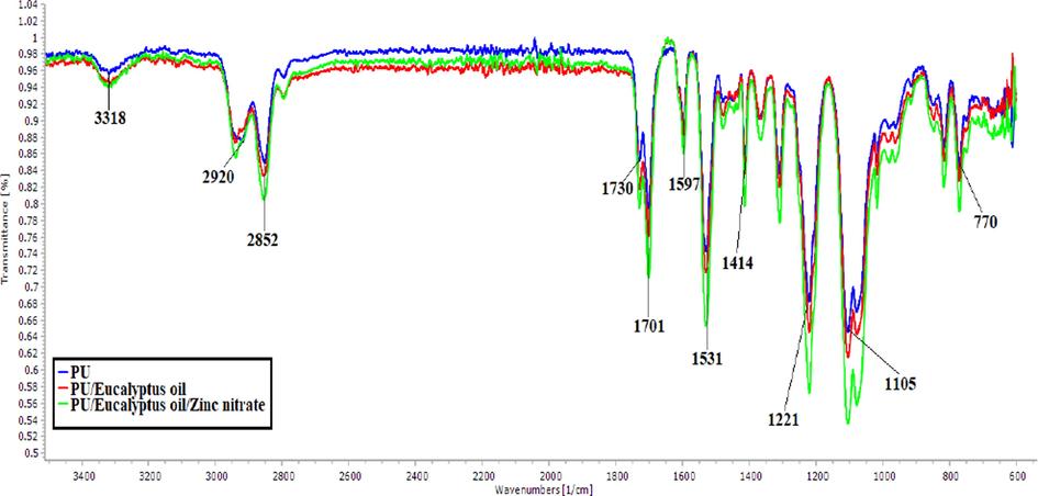 FTIR images of PU, PU/EL and PU/EL/ZnNO3.