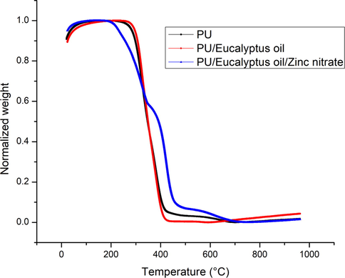 TGA curve of PU, PU/EL and PU/EL/ZnNO3.