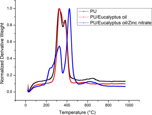 DTG curve of PU, PU/EL and PU/EL/ZnNO3.