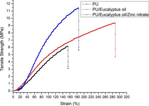 Tensile curves of PU, PU/EL and PU/EL/ZnNO3.