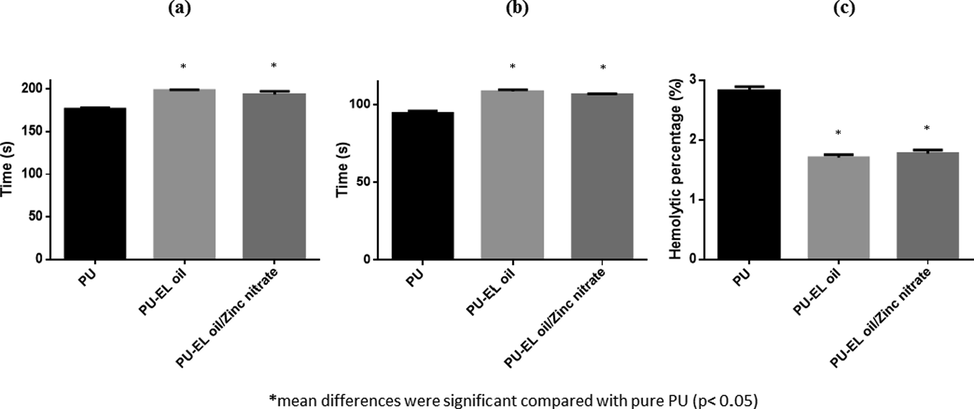 a) APTT, b) PT and c) Hemolytic index of PU, PU/EL and PU/EL/ZnNO3.