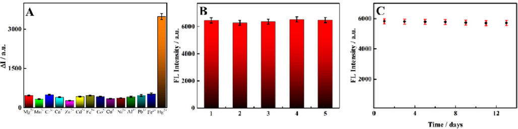 (A) Selectivity toward other interfering substances in the presence 1.0 × 10−8 M Hg2+: Ca2+, Mg2+, Mn2+, Fe3+, Zn2+, Co2+, Cd2+, Pb2+, Cr3+, Cu2+, Al3+, Ni2+ and Fe2+ (the concentration of each of the aforementioned interferents was 1.0 × 10−7 M). (B) Reproducibility of the five groups of Apt-SQDs. (C) The fluorescence stability of Apt-SQDs within two weeks (n = 8).