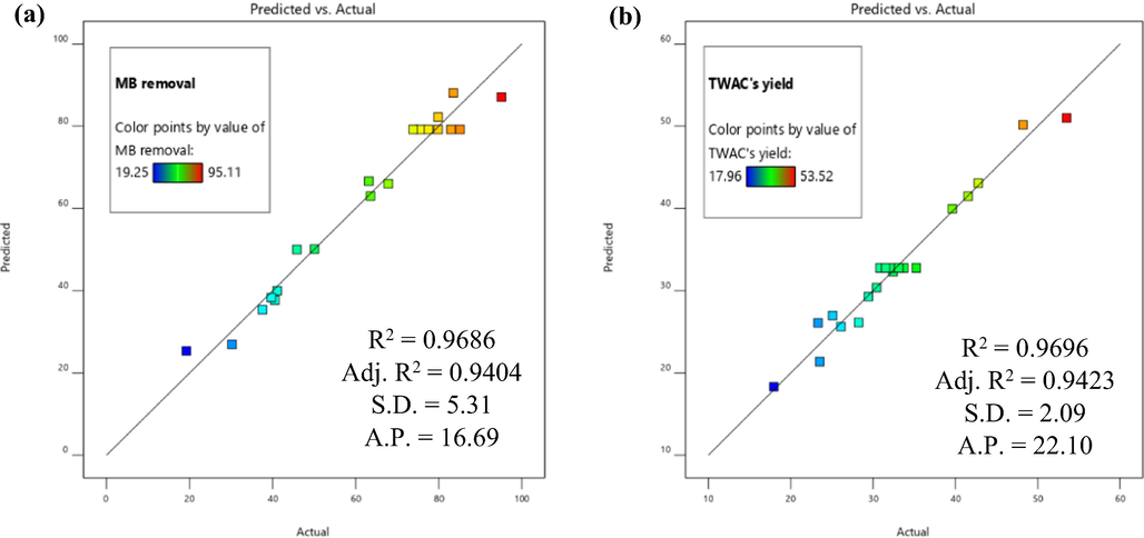 Regression plot of predicted versus actual for (a) MB removal and (b) TWAC’s yield responses.