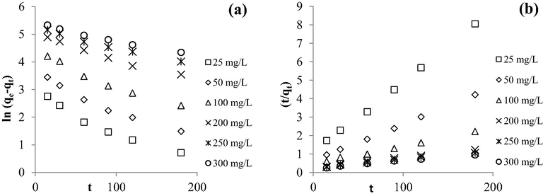 Kinetic plots of (a) PFO and (b) PSO for MB-TWAC adsorption system at 30 °C.