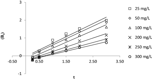 Boyd plot for MB-TWAC adsorption system at 30 °C.