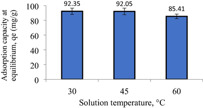 Plot of adsorption capacity versus different solution temperature.