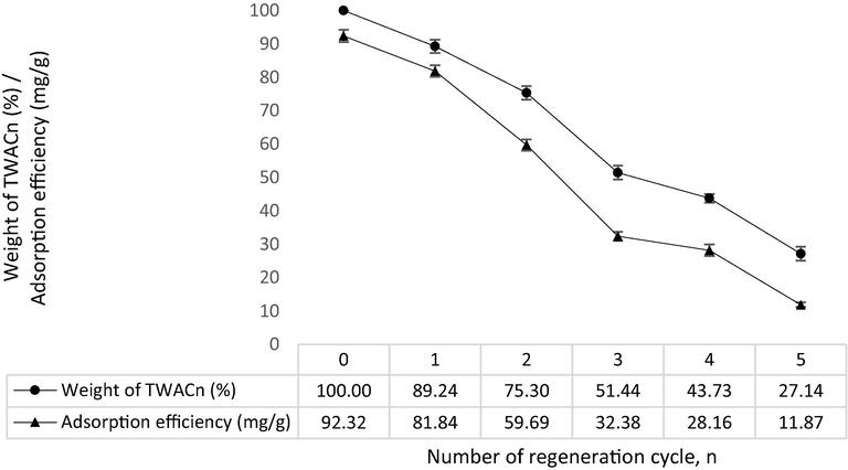 Regeneration plot for MB-TWACn system.