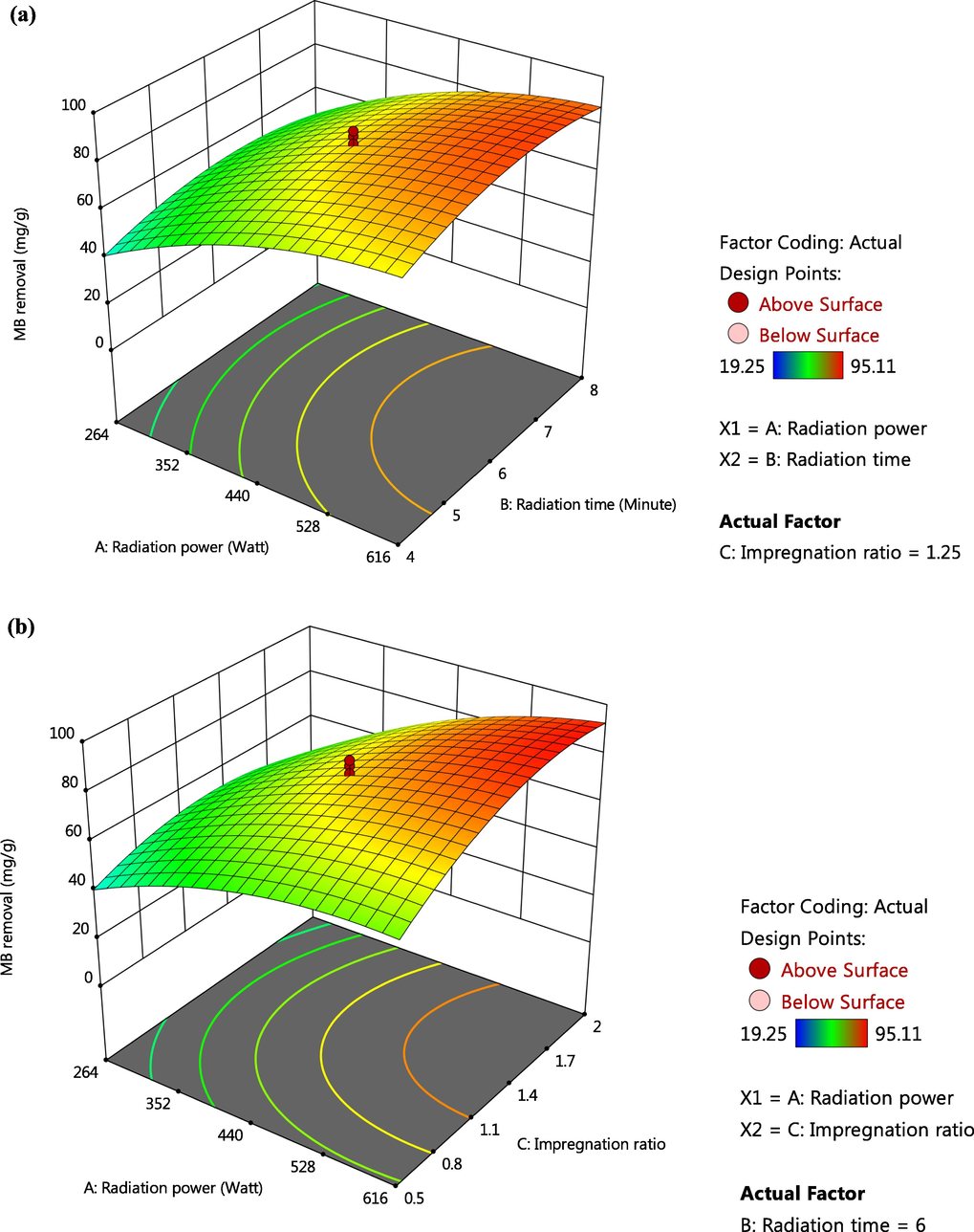 3D plots for MB removal response (a) radiation power versus radiation time and (b) radiation power versus IR.