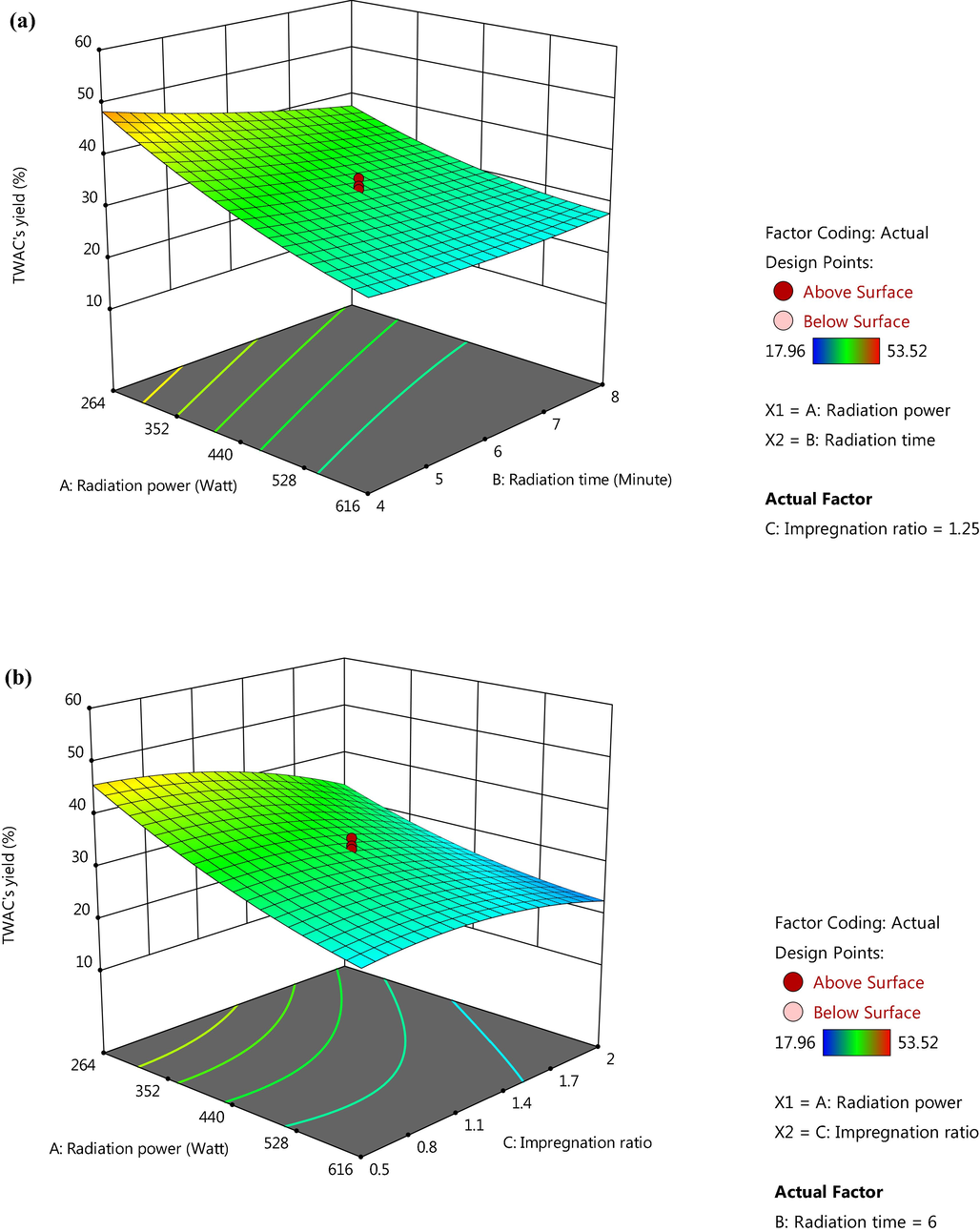 3D plots for TWAC’s yield response (a) radiation power versus radiation time and (b) radiation power versus IR.