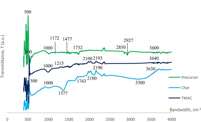 FTIR spectrums for (a) precursor, (b) char and (c) TWAC.