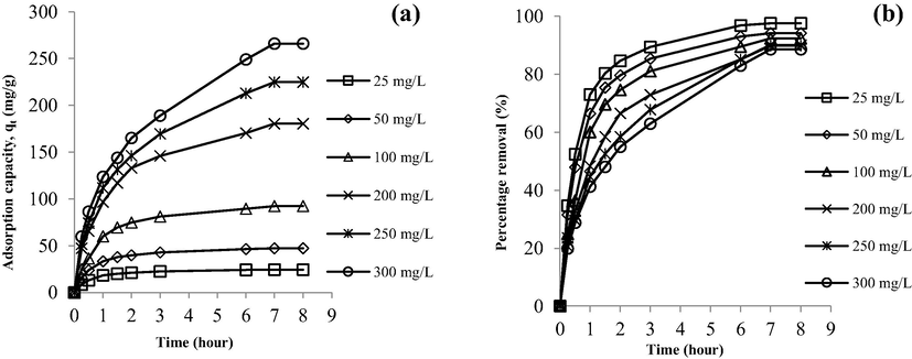 Plots of (a) adsorption capacity versus time and (b) percentage removal versus time for different initial concentrations.