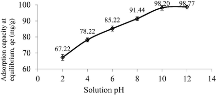 Plot of adsorption capacity at different solution pH.