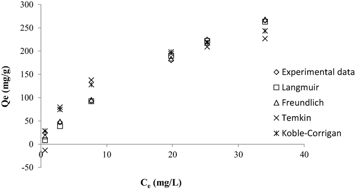 Plot of isotherm models for MB-TWAC adsorption system at 30 °C.