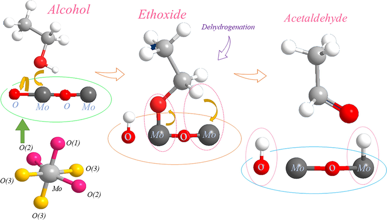 Schematic of ethanol detecting mechanism on the MoO3 surface. On the MoO3 surface layer, catalytic oxidation of ethanol to acetaldehyde results in electron transport to the metal site. Water is formed due to the release of protons and adsorbed OH on Mo desorb. Acetaldehyde can then be oxidized to produce H2O and CO2.