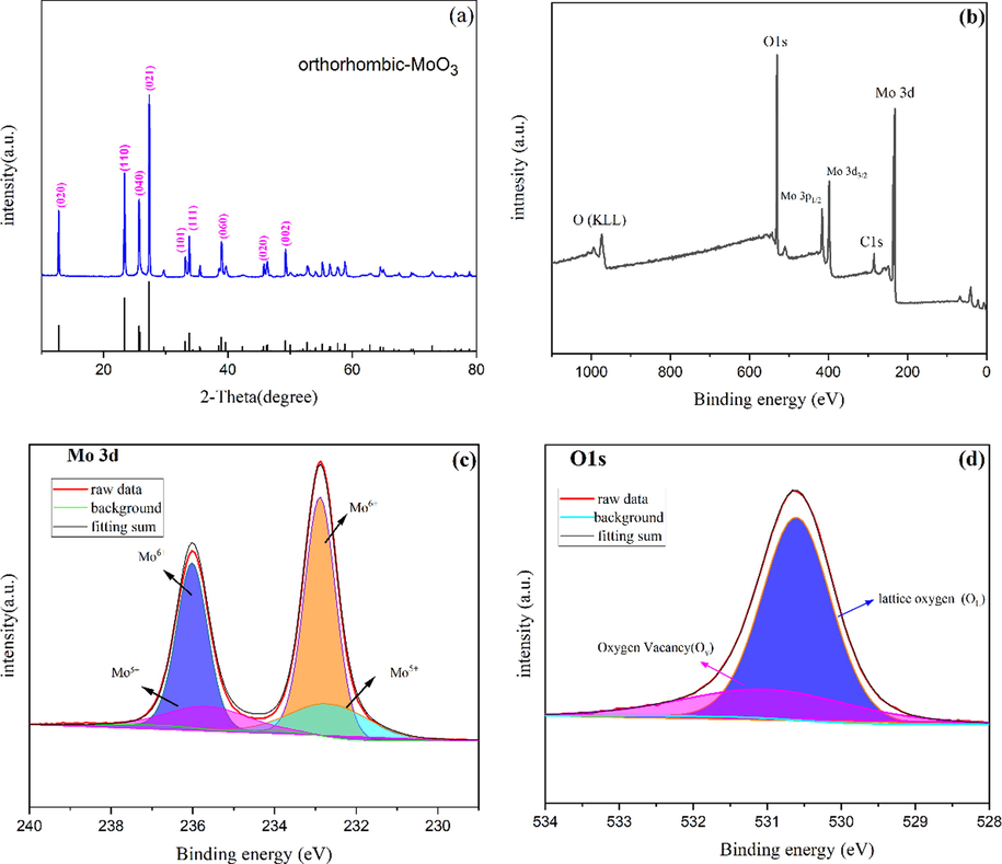(a) XRD patterns of the MoO3 nanobelts (b) survey spectrum (c) Mo 3d core level region (d) O 1s core level region.