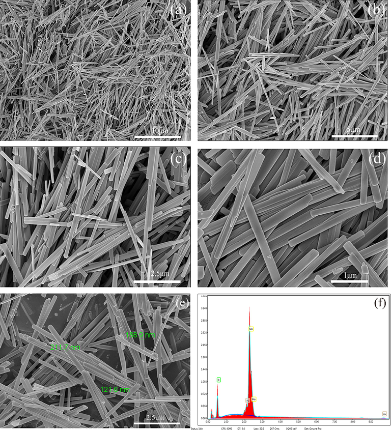 (a) SEM image at 10,000 times (b) 20,000 times (c) 40,000 times (d) 80,000 times (e) nanobelts measure dimensions (f) EDS spectrum.