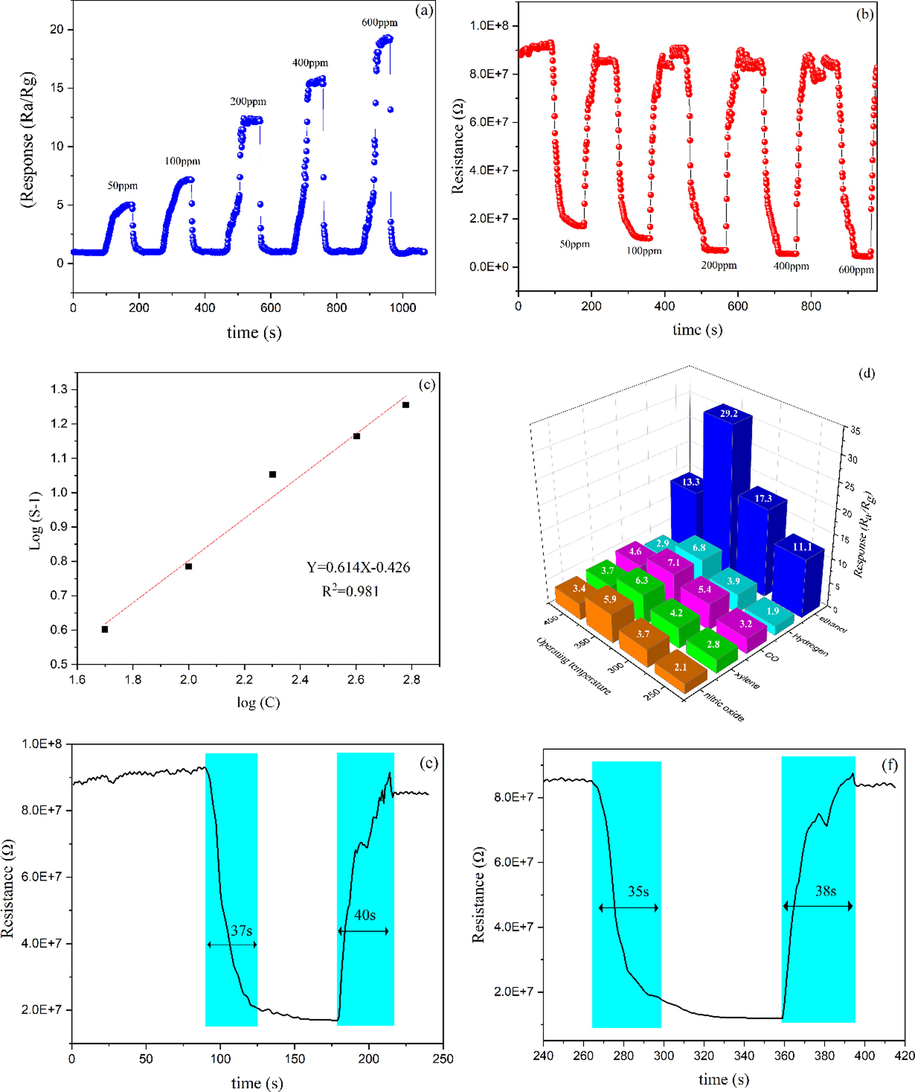 (a) Plot of sensor response as a function of time (b) the resistance transients of the α-MoO3 nanobelts sensor (c) linear relationship of log (S − 1) - log (C) plot to ethanol at 350℃ (d) response to 1000 ppm xylene, ethanol, nitric oxide gas at different temperatures (e) response and recovery times of the α-MoO3 nanobelts sensors to 50 ppm ethanol gas (f) response and recovery times of the α-MoO3 nanobelts sensor to 100 ppm ethanol gas.