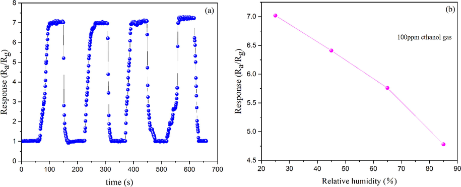 (a) The stability of the α-MoO3 sensor to 100 ppm ethanol gas for four cycles (b) Effect of relative humidity on the gas-sensing responses of the α-MoO3 sensor.