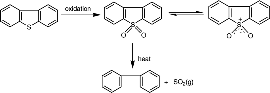 Oxidation process of natural sulfur.