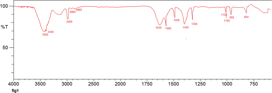 FT-IR spectra of C-dots/g-BN.