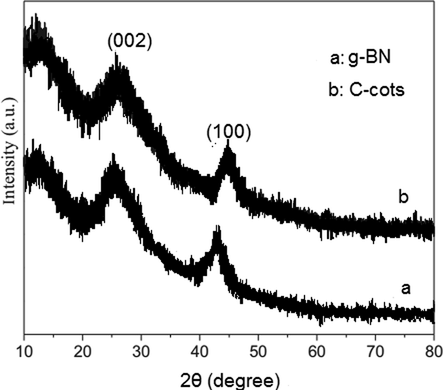 2a. XRD spectra of g-BN, 2b. XRD spectra of C-dots.