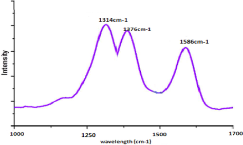 Raman spectra of C-dots/g-BN.