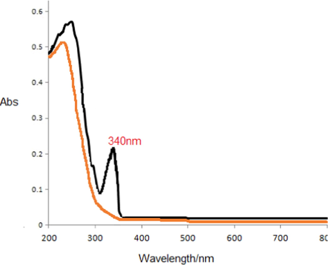 UV–Vis spectra of C-dots/g-BN.