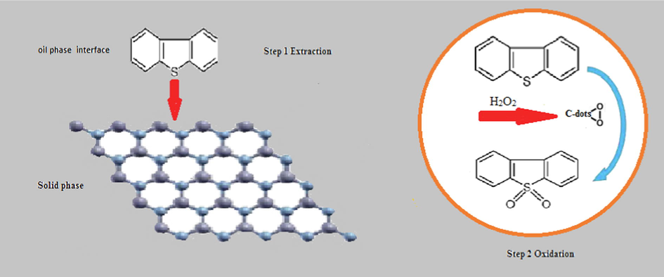 Proposed mechanism of the oxidative desulfurization of oil mixture by C-dots/g-BN.