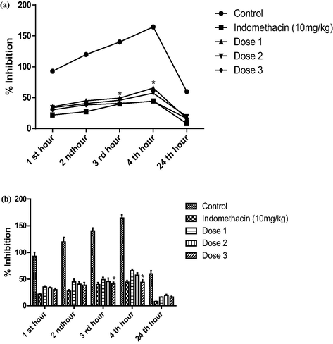 Anti-inflammatory activities in vivo.