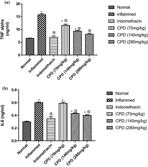 Anti-immunomodulatory activities in vivo.