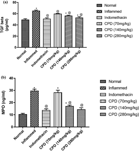 The reduction in MPO, TNF-α and IL-6 serum levels.