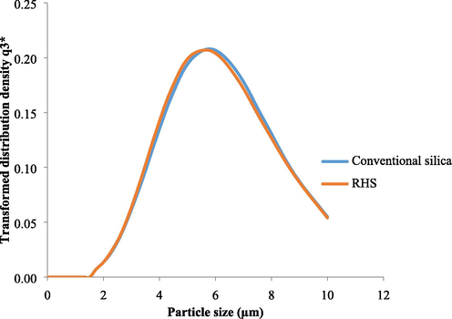 Particle size distribution of silica using light scattering.