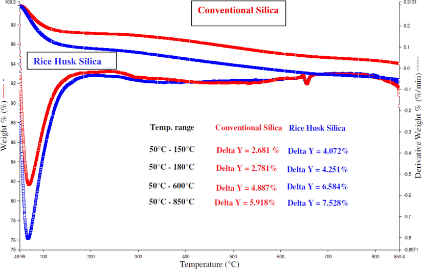 TG-DTG thermogram for conventional silica and rice husk silica.