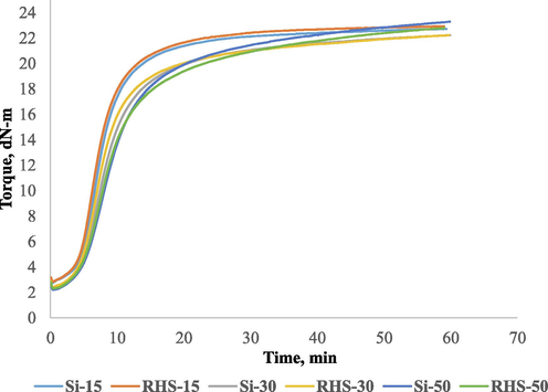 Rheogrphs of conventional silica and rice husk silica compounds.