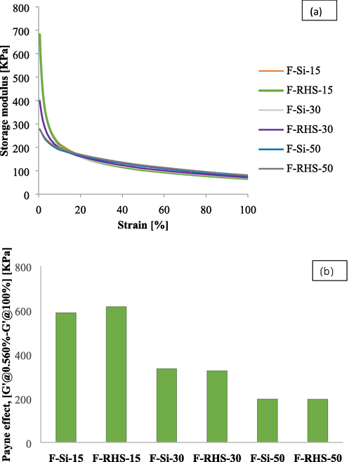 Effect of storage modulus as a function of strain (a) and Payne effect (b) of RHS and conventional silica compound.