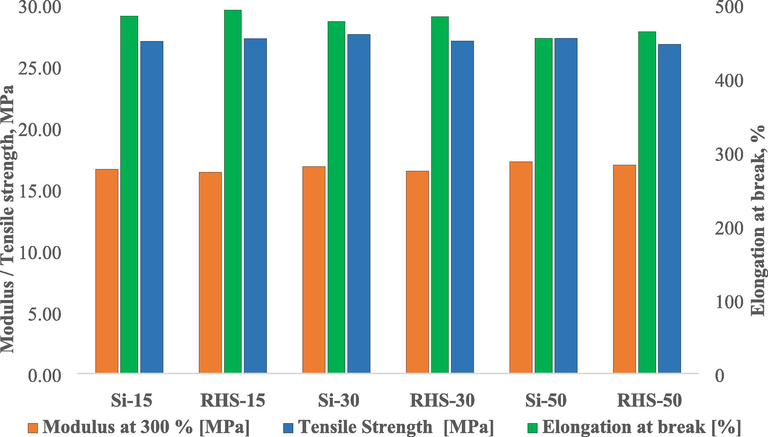 Mechanical properties of rice husk silica and conventional silica compounds.