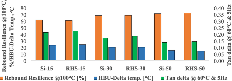 Rebound resilience at 100 °C, heat build-up and tan delta at 60 °C of rice husk silica and conventional silica compounds.